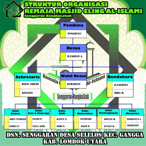 pengurus masjid Masjidku adalah aplikasi yang dikembangkan secara khusus untuk memenuhi kebutuhan administrasi dan keuangan Masjid di Indonesia